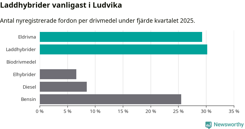 Graf: Antal nyregistrerade fordon per drivmedel