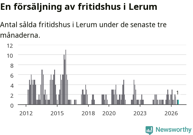 Graf: Antal sålda fritidshus i Lerums kommun