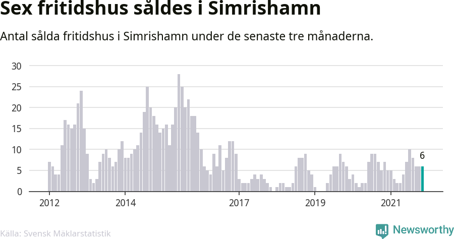 Graf: Antal sålda fritidshus i Simrishamns kommun