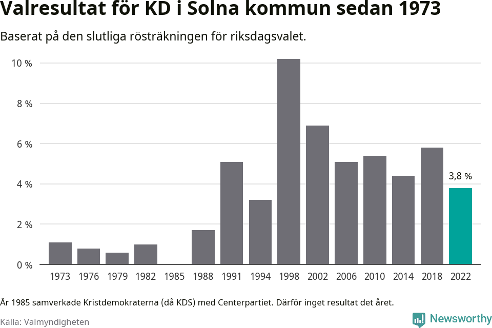 Kristdemokraternas resultat över tid
