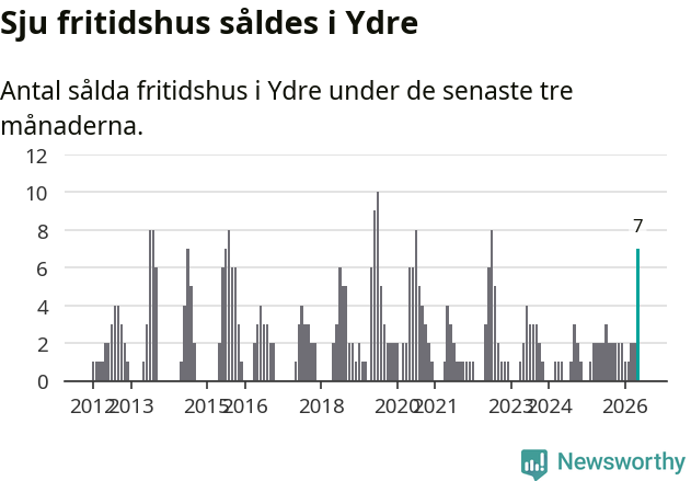 Graf: Antal sålda fritidshus i Ydre kommun