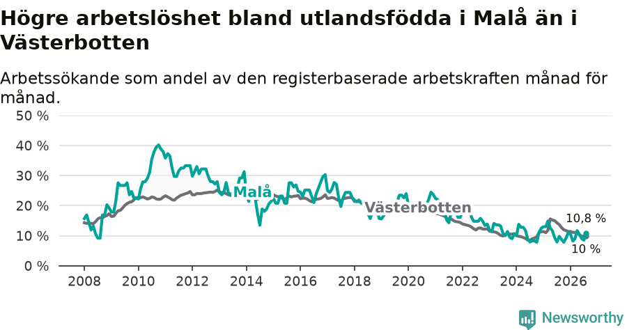 Graf: Arbetslöshet bland utrikesfödda i Malå kommun och Västerbottens län