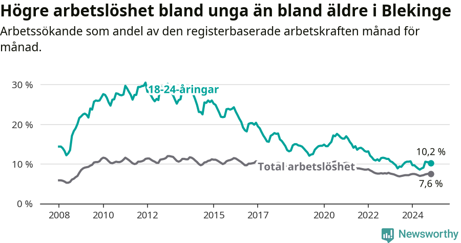 Graf: Skillnad i arbetslöshet mellan unga och hela befolkningen i Blekinge län