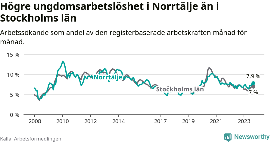 Graf: Arbetslöshet bland unga i Norrtälje kommun och Stockholms län
