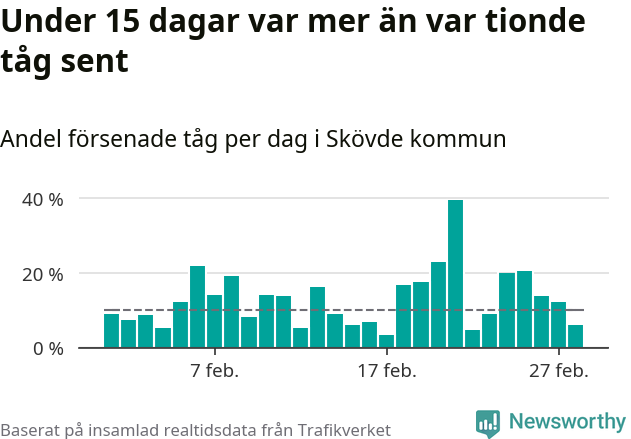 Stapeldiagram över andel försenade tåg per dag
