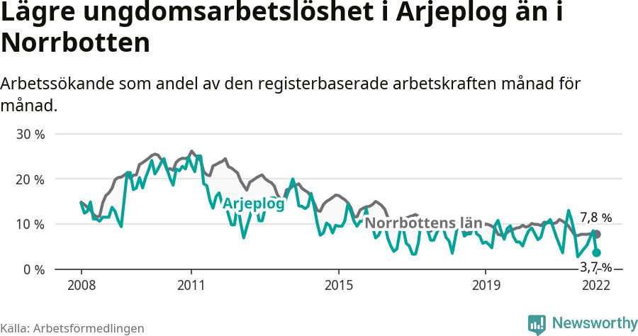 Graf: Arbetslöshet bland unga i Arjeplogs kommun och Norrbottens län