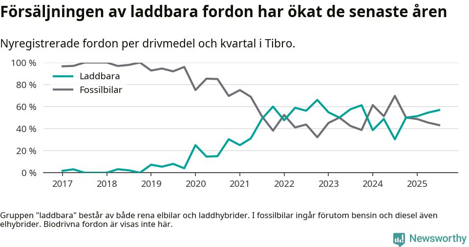 Graf: Andel laddbara bilar av alla nyregistreringar över tid