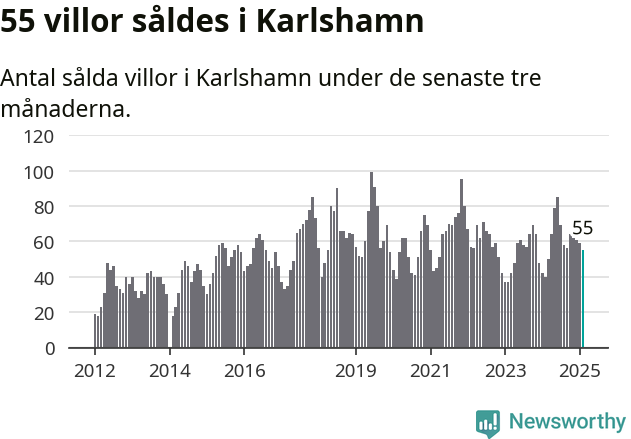 Graf: Antal sålda villor i Karlshamns kommun