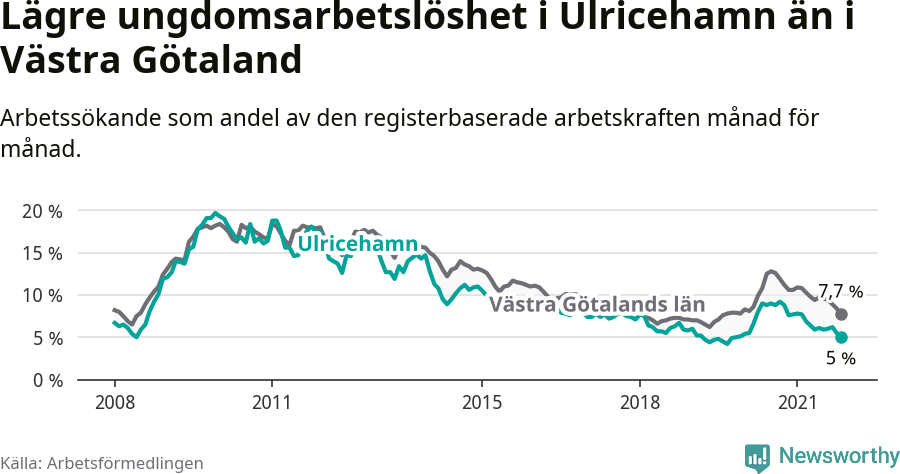 Graf: Arbetslöshet bland unga i Ulricehamns kommun och Västra Götalands län