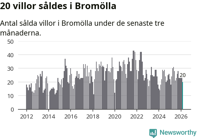 Graf: Antal sålda villor i Bromölla kommun