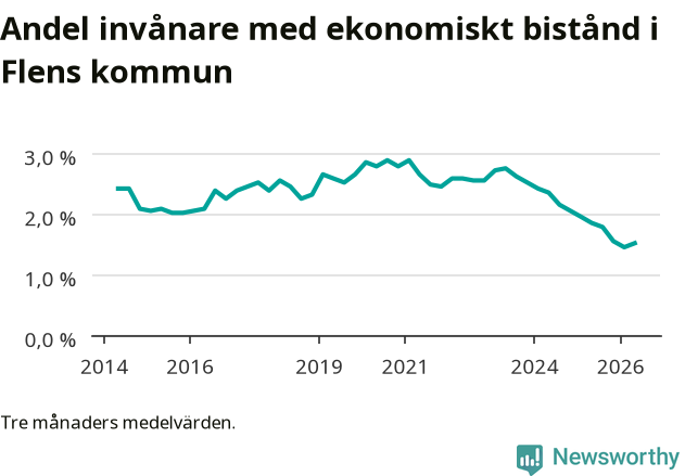 Graf över andelen biståndstagare per tremånadersperiod
