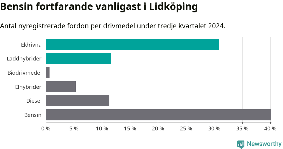Graf: Antal nyregistrerade fordon per drivmedel