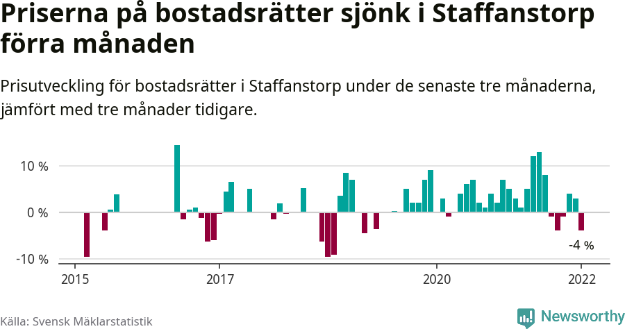 Graf: Prisutveckling för bostadsrätter i Staffanstorps kommun