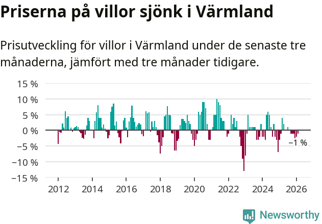 Graf: Prisutveckling för villor i Värmlands län