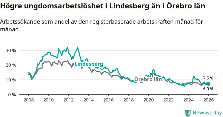Graf: Arbetslöshet bland unga i Lindesbergs kommun och Örebro län