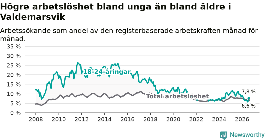 Graf: Skillnad i arbetslöshet mellan unga och hela befolkningen i Valdemarsviks kommun