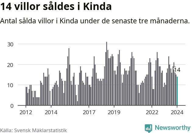 Graf: Antal sålda villor i Kinda kommun