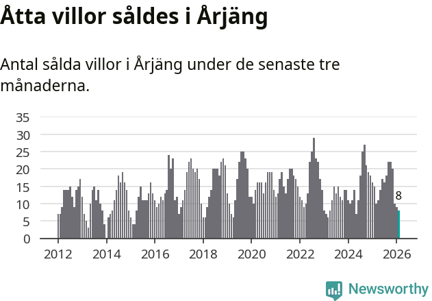 Graf: Antal sålda villor i Årjängs kommun