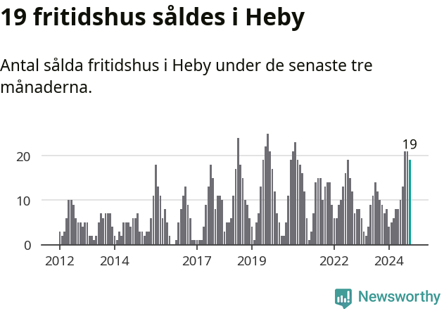 Graf: Antal sålda fritidshus i Heby kommun