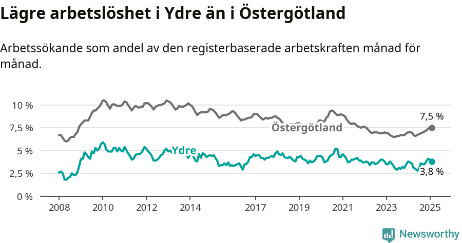 Graf: Arbetslöshet i Ydre kommun och Östergötlands län