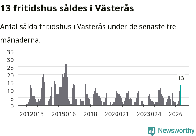 Graf: Antal sålda fritidshus i Västerås kommun
