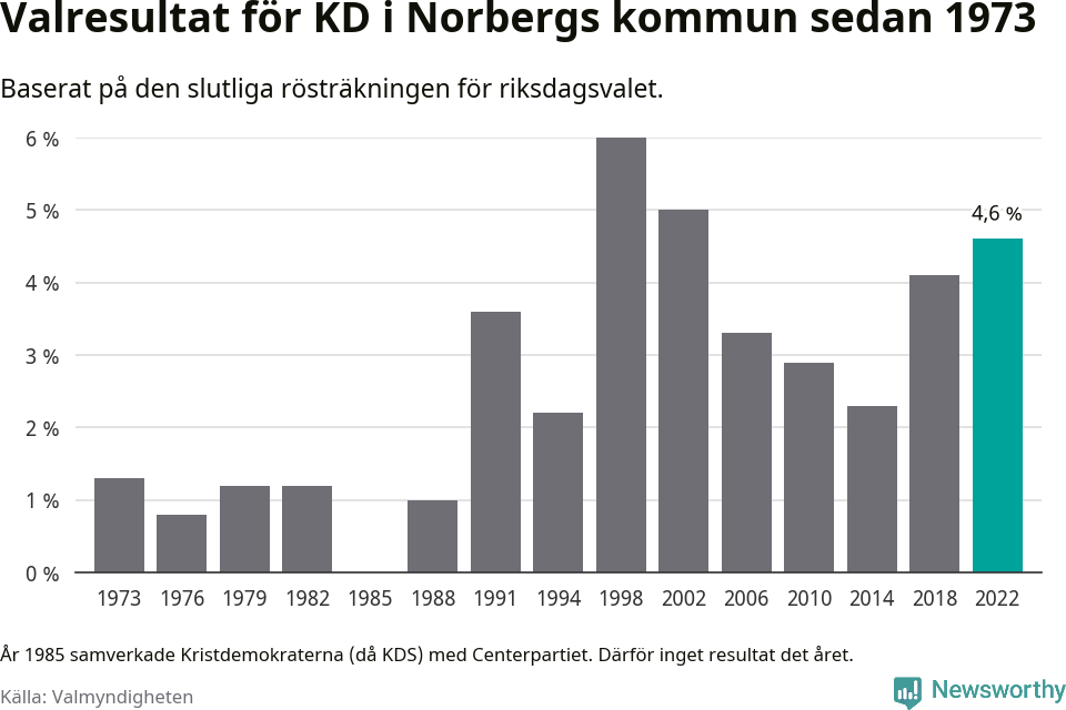 Kristdemokraternas resultat över tid