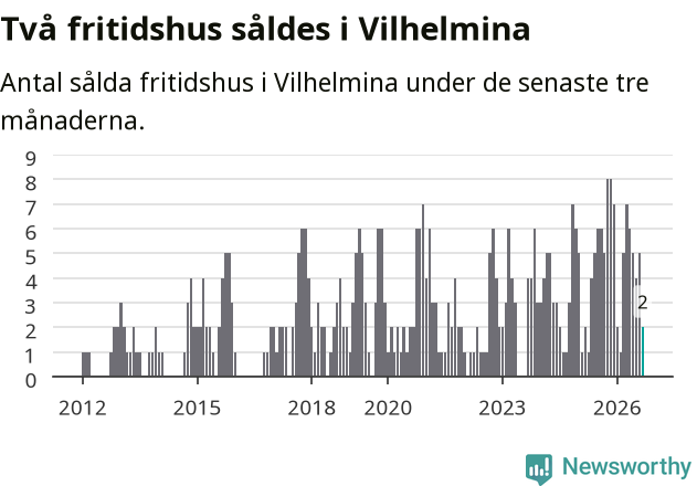 Graf: Antal sålda fritidshus i Vilhelmina kommun