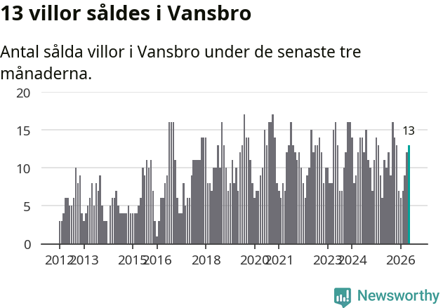 Graf: Antal sålda villor i Vansbro kommun