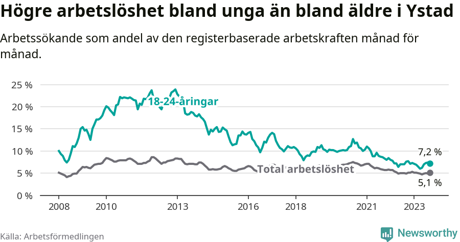 Graf: Skillnad i arbetslöshet mellan unga och hela befolkningen i Ystads kommun