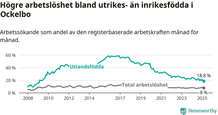 Graf: Skillnad i arbetslöshet mellan utrikesfödda och hela befolkningen i Ockelbo kommun