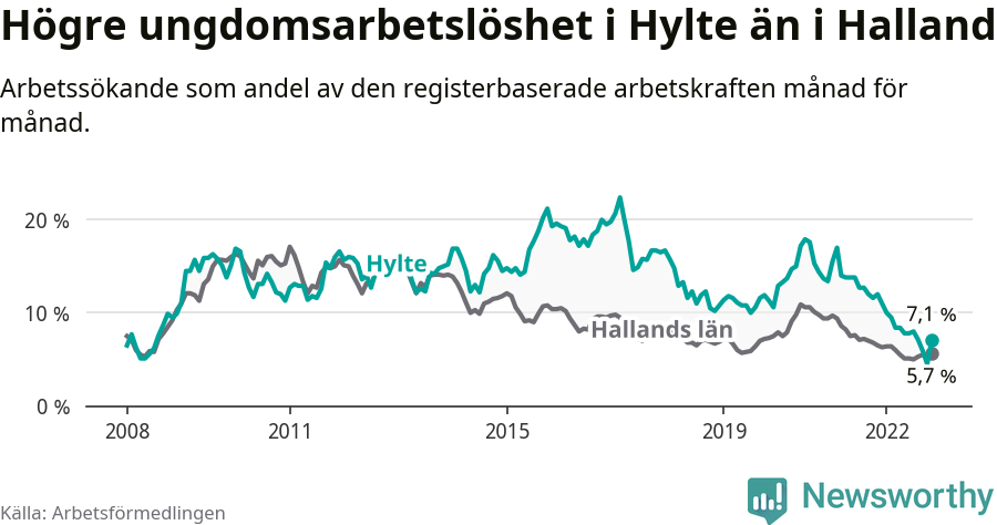Graf: Arbetslöshet bland unga i Hylte kommun och Hallands län