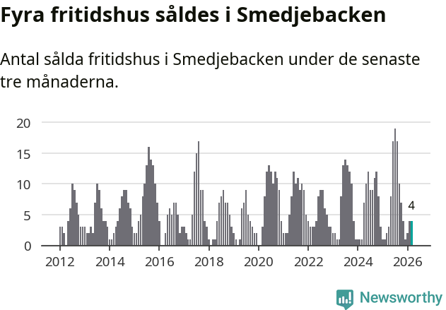 Graf: Antal sålda fritidshus i Smedjebackens kommun