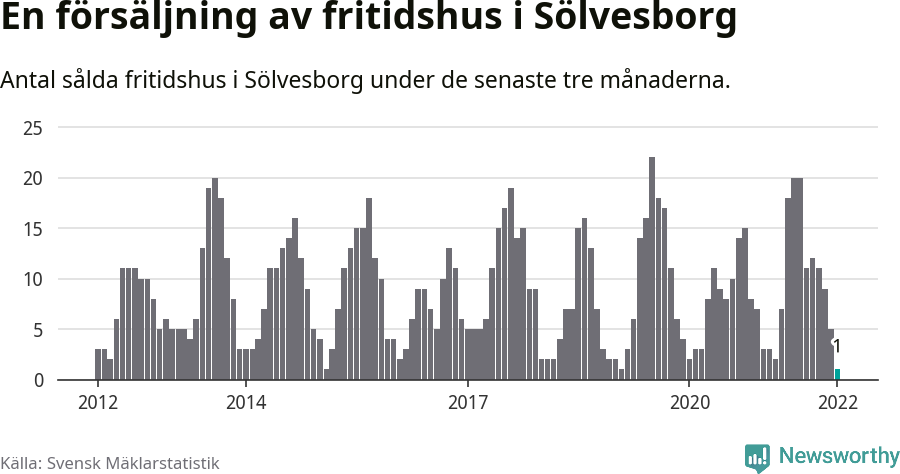 Graf: Antal sålda fritidshus i Sölvesborgs kommun