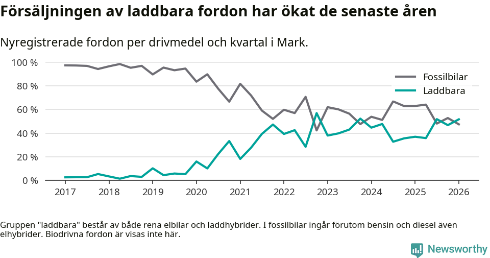 Graf: Andel laddbara bilar av alla nyregistreringar över tid