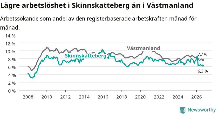 Graf: Arbetslöshet i Skinnskattebergs kommun och Västmanlands län