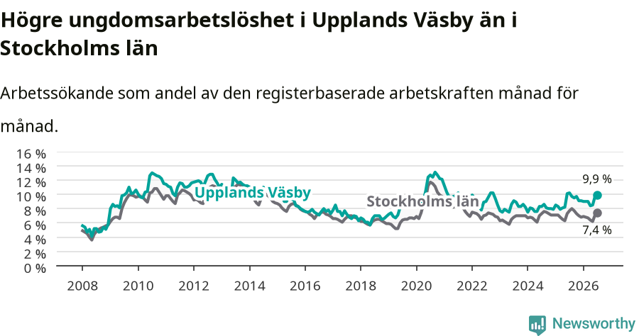 Graf: Arbetslöshet bland unga i Upplands Väsby kommun och Stockholms län