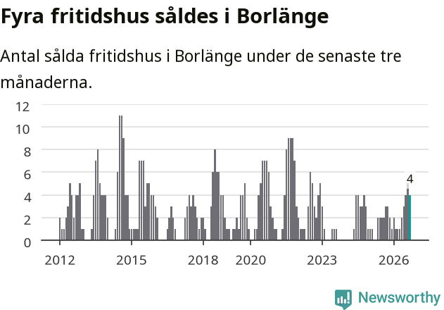 Graf: Antal sålda fritidshus i Borlänge kommun