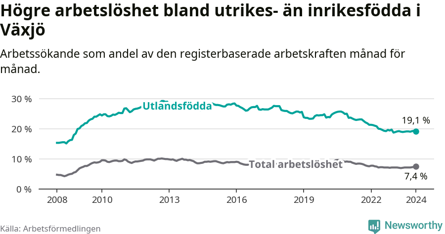 Graf: Skillnad i arbetslöshet mellan utrikesfödda och hela befolkningen i Växjö kommun