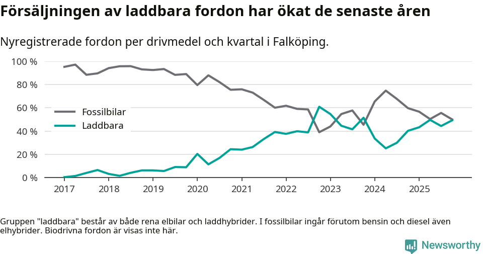 Graf: Andel laddbara bilar av alla nyregistreringar över tid
