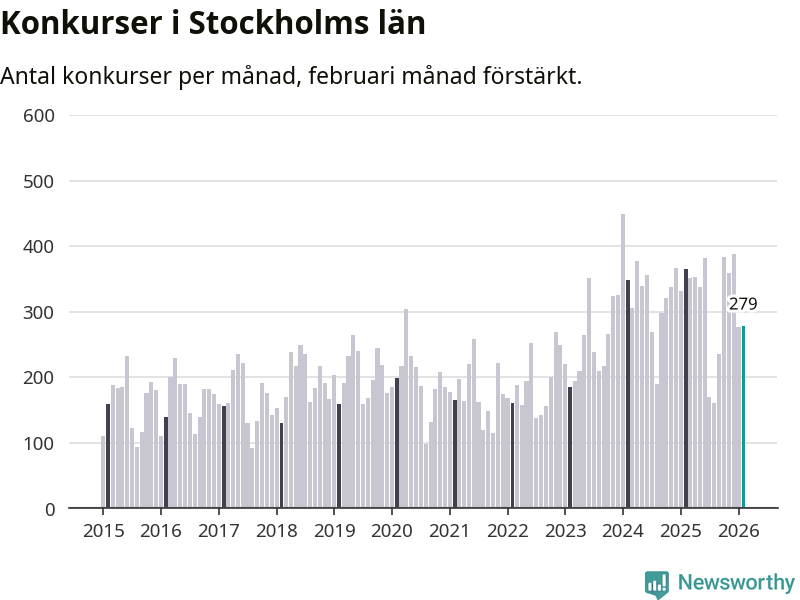 Graf: Antal konkurser per månad i Stockholms län