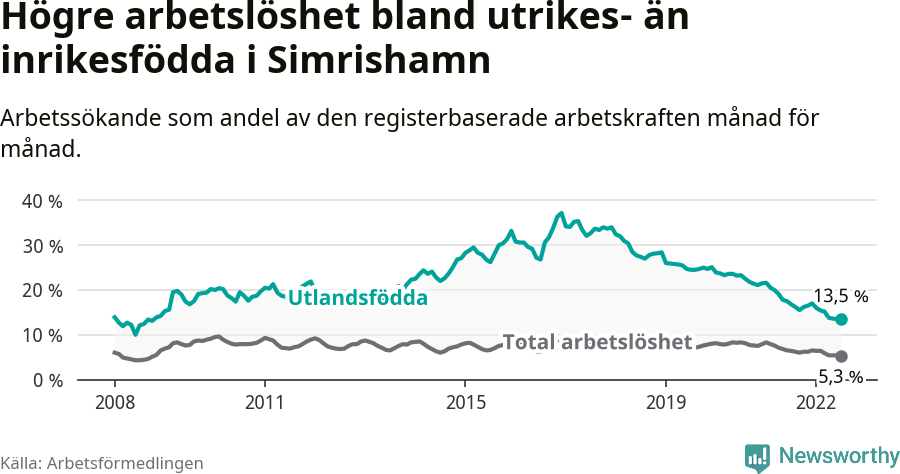 Graf: Skillnad i arbetslöshet mellan utrikesfödda och hela befolkningen i Simrishamns kommun