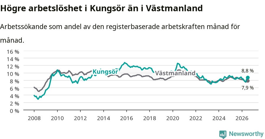 Graf: Arbetslöshet i Kungsörs kommun och Västmanlands län