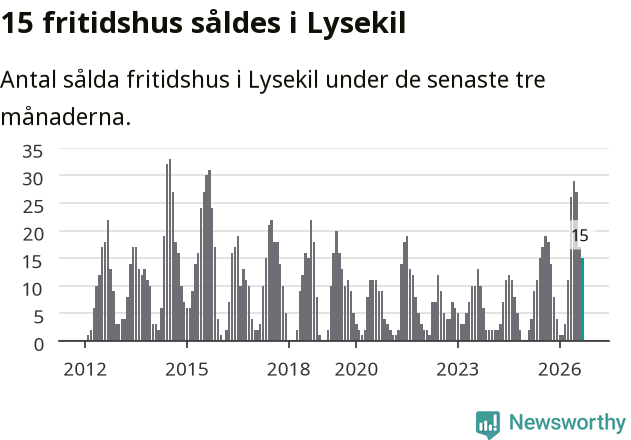 Graf: Antal sålda fritidshus i Lysekils kommun