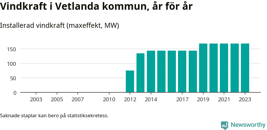 stapeldiagram som visar den totala installerade effekten från år till år.