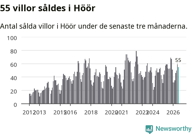 Graf: Antal sålda villor i Höörs kommun