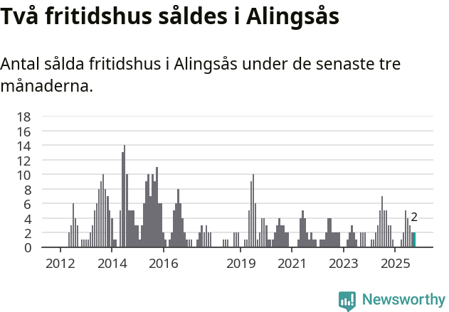 Graf: Antal sålda fritidshus i Alingsås kommun