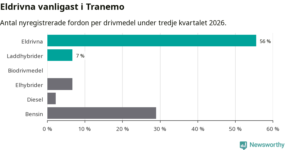 Graf: Antal nyregistrerade fordon per drivmedel