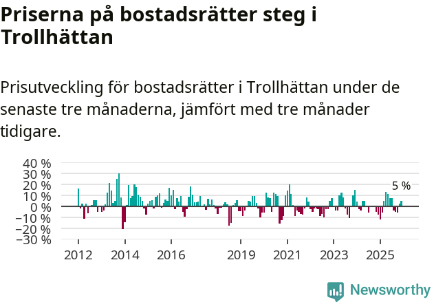 Graf: Prisutveckling för bostadsrätter i Trollhättans kommun