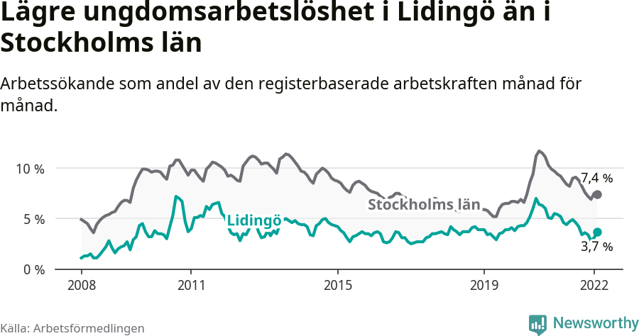 Graf: Arbetslöshet bland unga i Lidingö kommun och Stockholms län