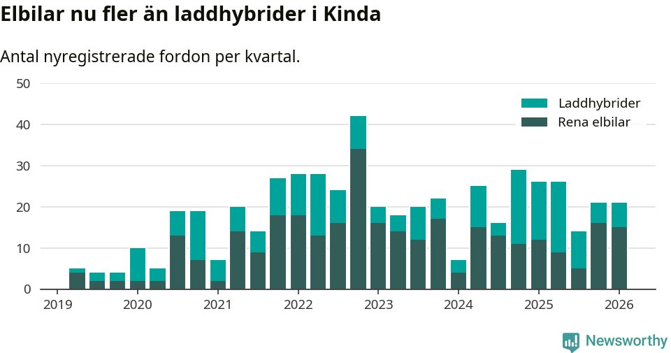 Graf: Antal nya laddhybrider och elbilar över tid